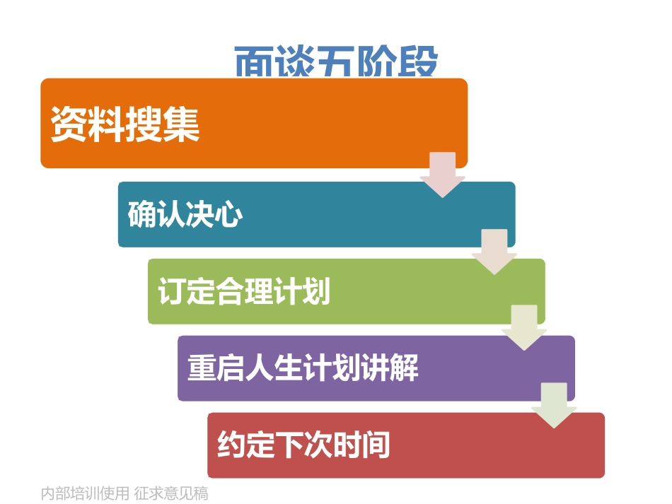 代理商培训PPT-DAY1-面谈1110_第2页