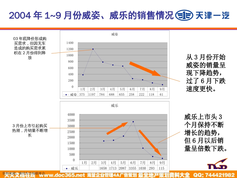 汉品广告-天津一汽威姿、威乐2005年传播策略和广告创意_第3页