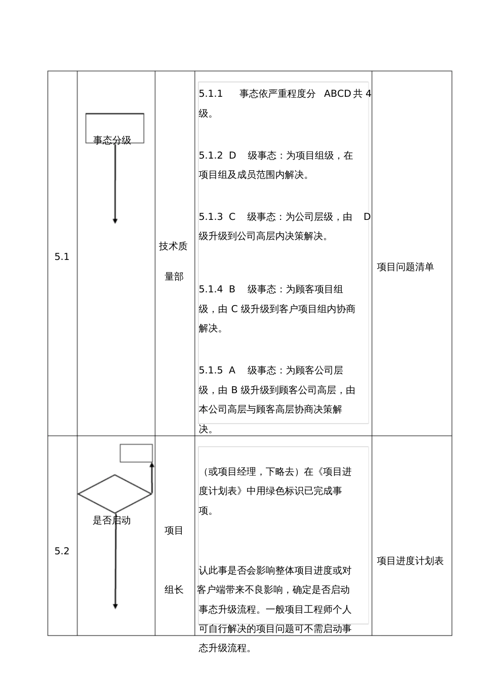 完整的项目事态升级处理流程[共7页]_第3页