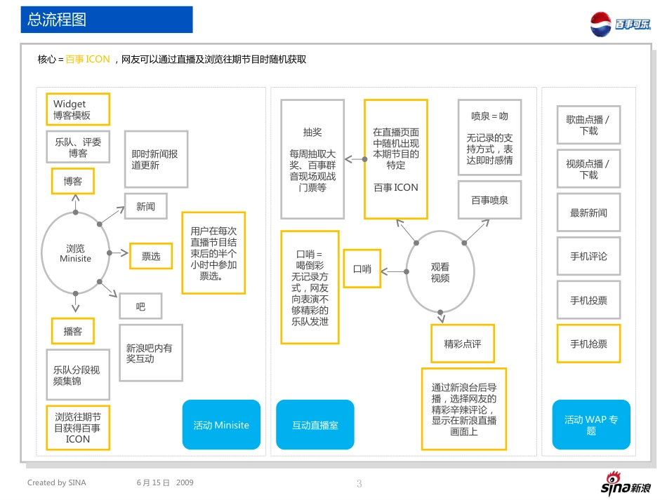 活动-2009年百事可乐盖世群音新浪联合推广方案-57页_第3页