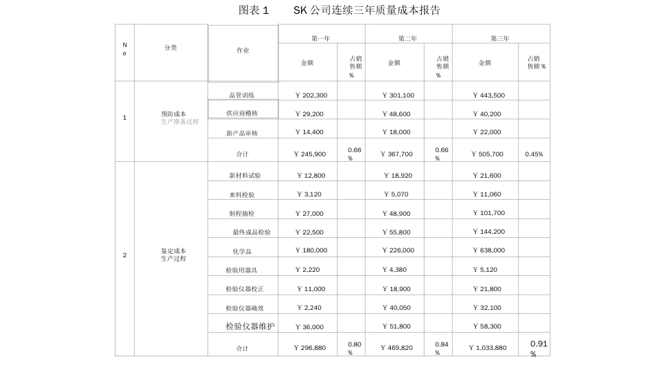 品质管理质量成本SK某市公司运用战略质量成本管理_第1页