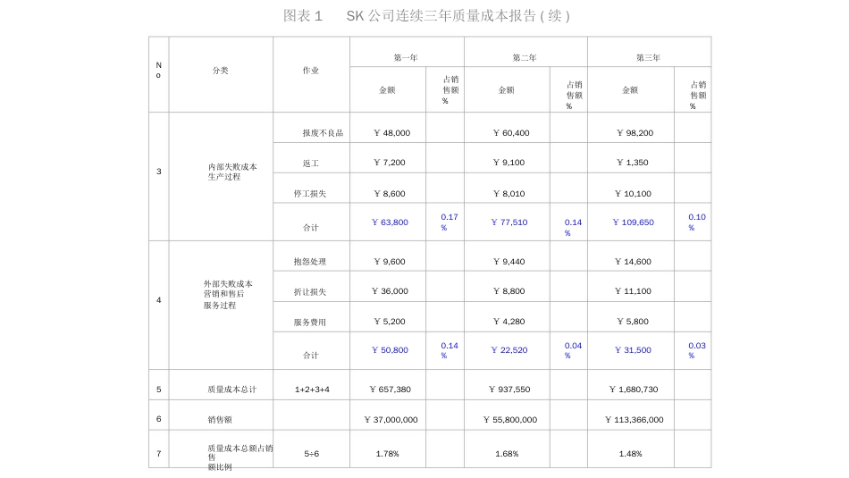 品质管理质量成本SK某市公司运用战略质量成本管理_第2页