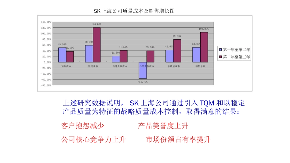 品质管理质量成本SK某市公司运用战略质量成本管理_第3页