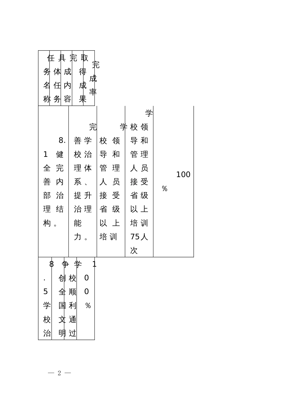 高校组宣部“双高”建设绩效自评报告（2019－2023年）_第2页