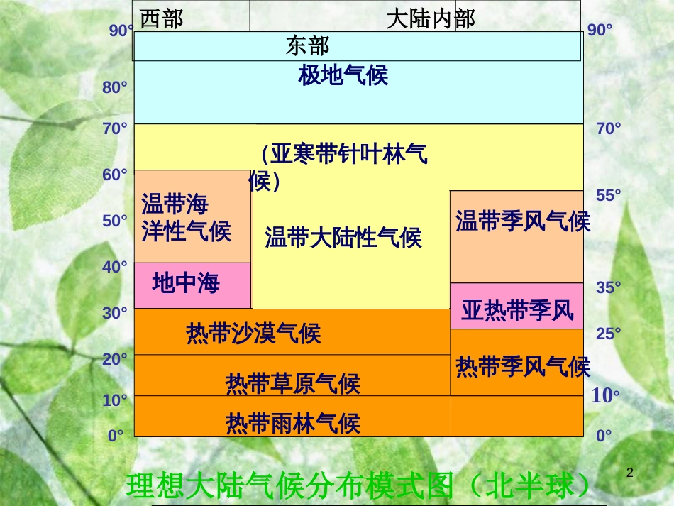 世界气候类型[共14页]_第2页