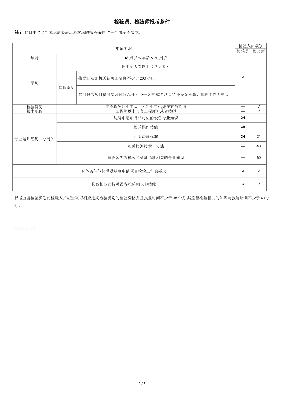 特种设备检验员、检验师报考条件_第1页