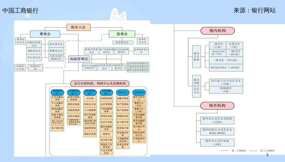 商业银行组织架构及分行支行组织架构[共27页]_第3页