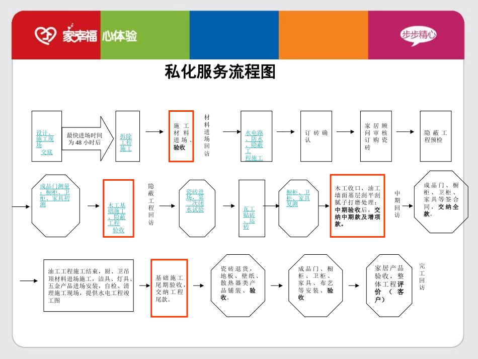 E统一现场施工流程_第3页