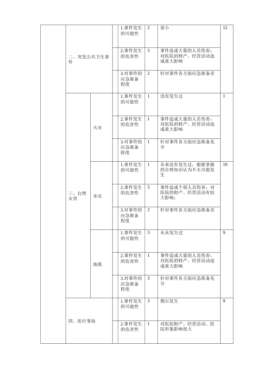 XX医院风险辨识评估报告（6页）_第2页