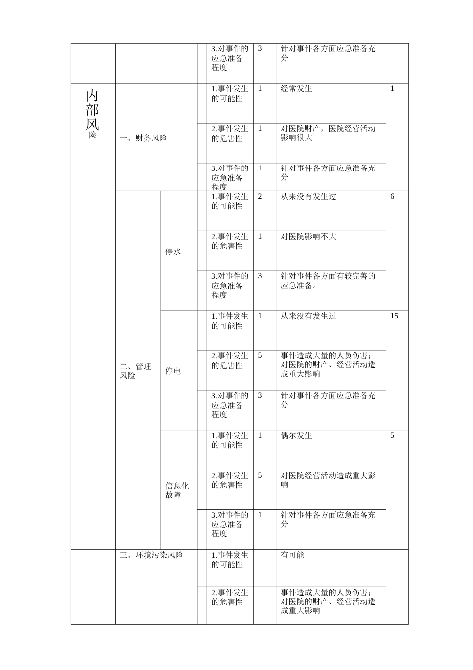 XX医院风险辨识评估报告（6页）_第3页