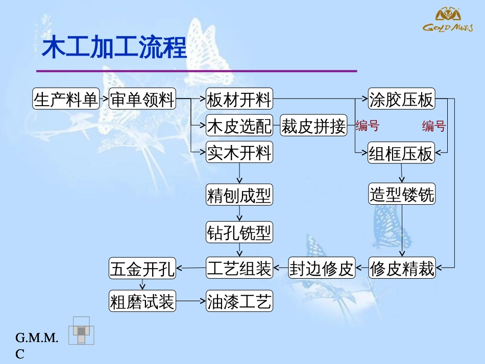 木制品加工流程[共18页]_第2页