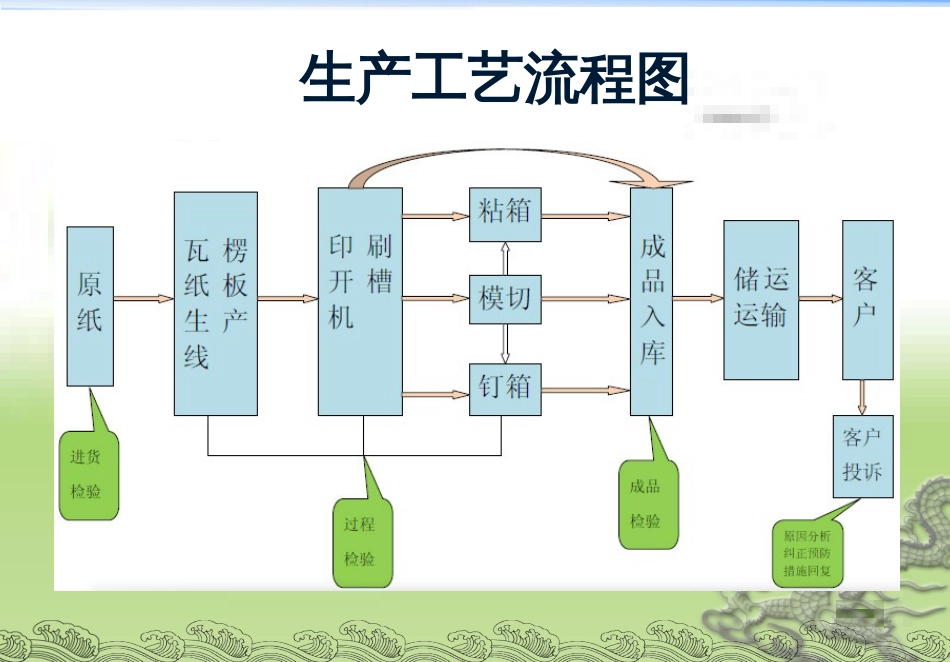 瓦楞纸箱工艺流程[共48页]_第2页