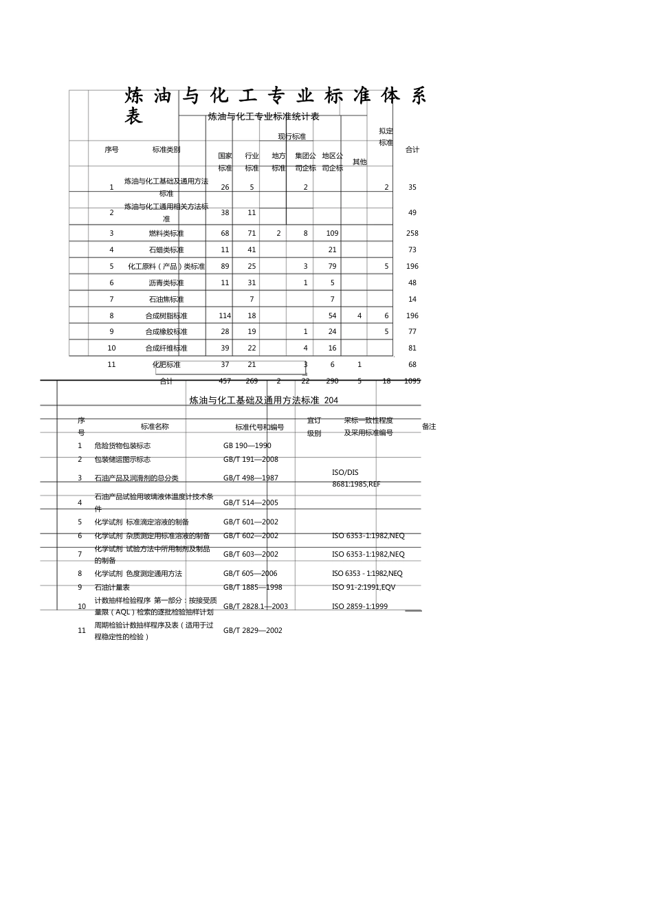 能源化工管理炼油与化工专业标准体系表[共5页]_第1页