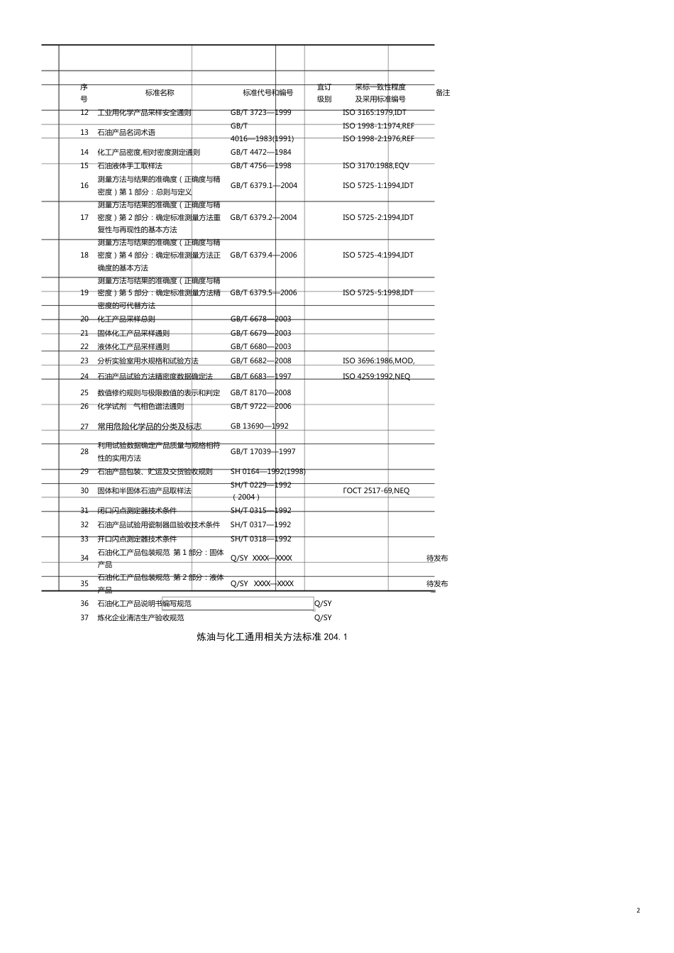 能源化工管理炼油与化工专业标准体系表[共5页]_第2页