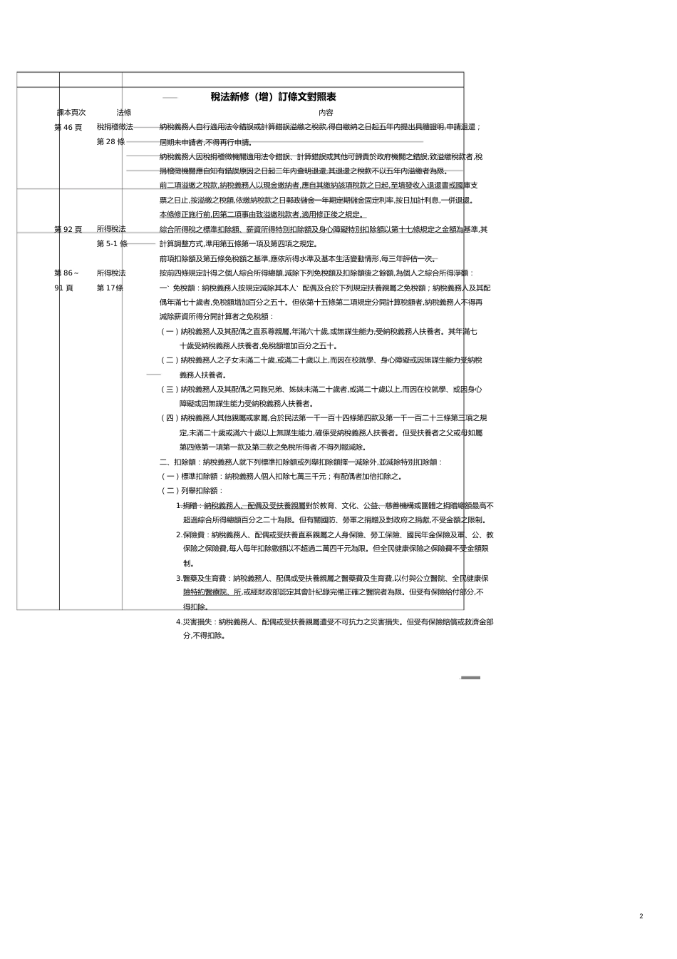 税法新修增订条文对照表[共7页]_第2页