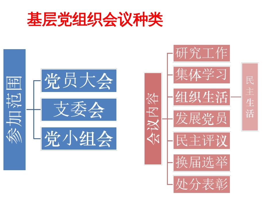 如何开展好”三会一课“和组织生活会[共45页]_第3页