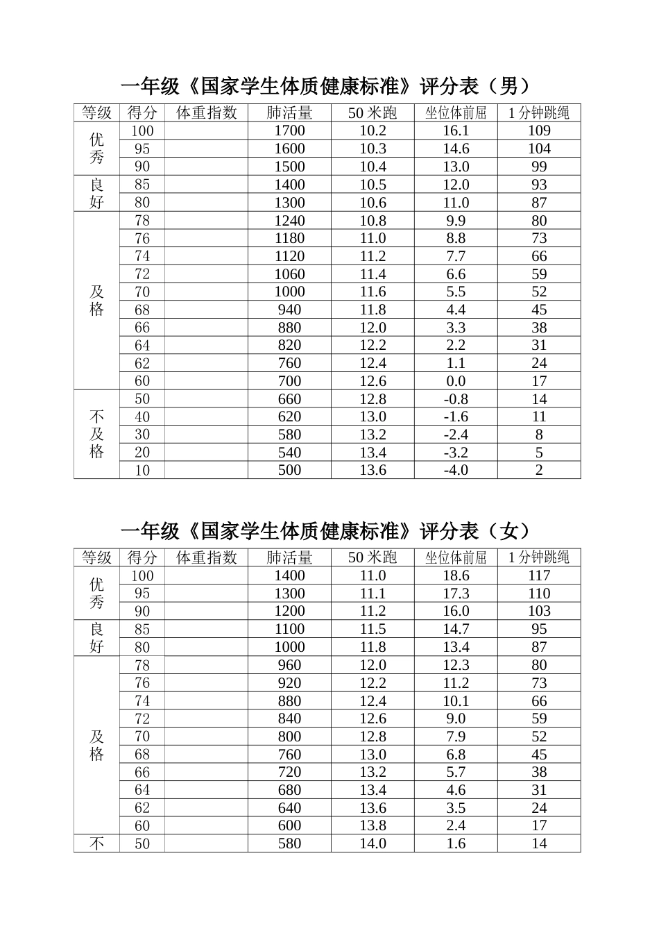 《国家学生体质健康标准》评分表(共13页)_第1页