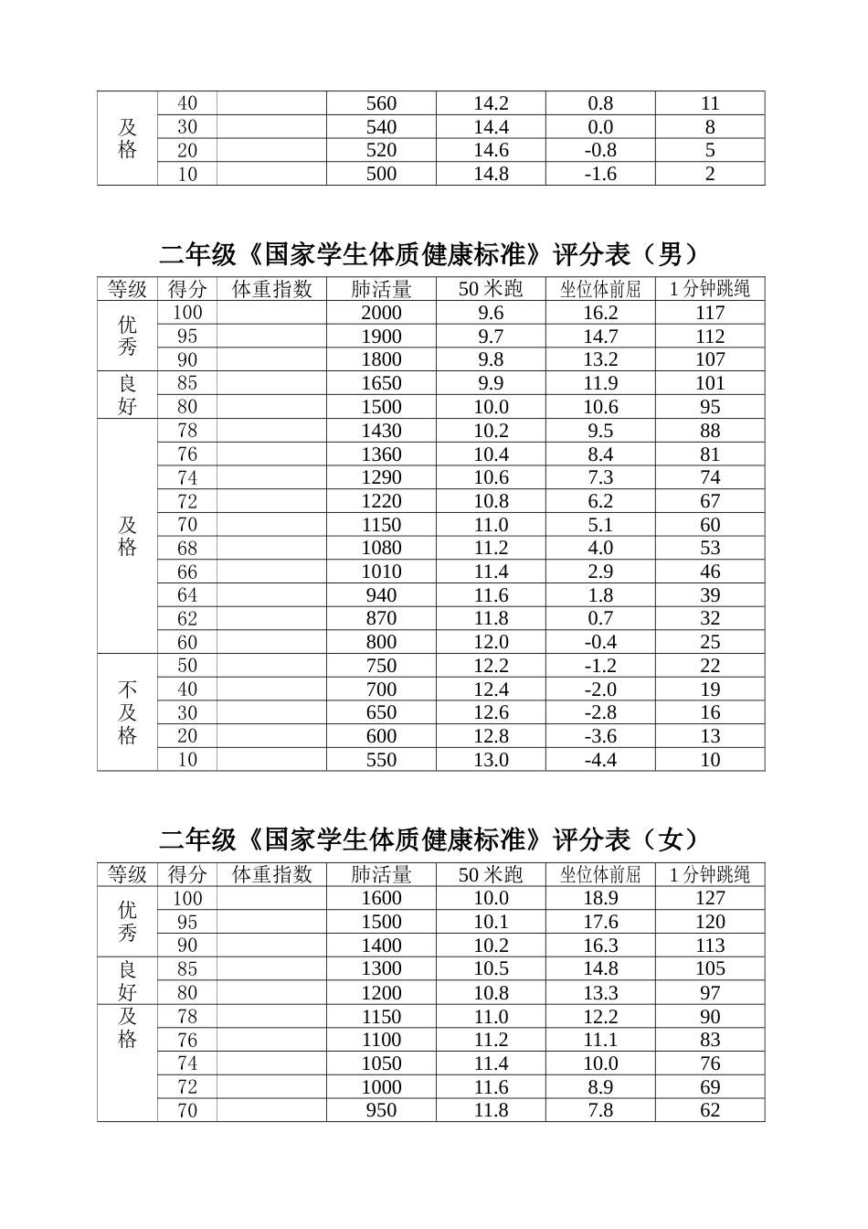 《国家学生体质健康标准》评分表(共13页)_第2页
