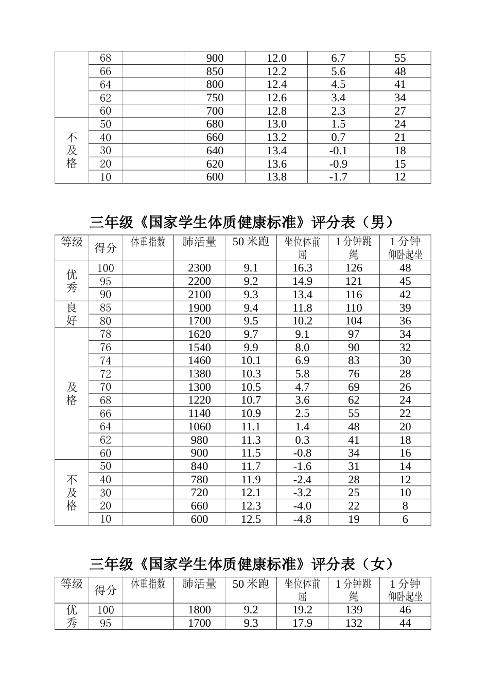 《国家学生体质健康标准》评分表(共13页)_第3页