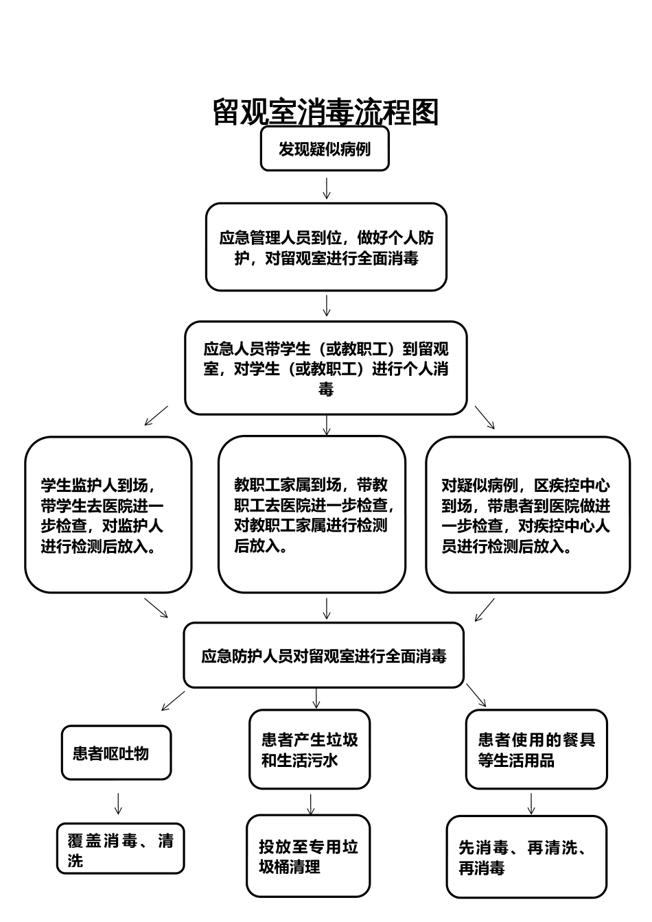 留观室消毒流程图 -[1页]_第1页