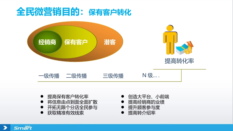 4S店保有客户营销(共7页)_第2页