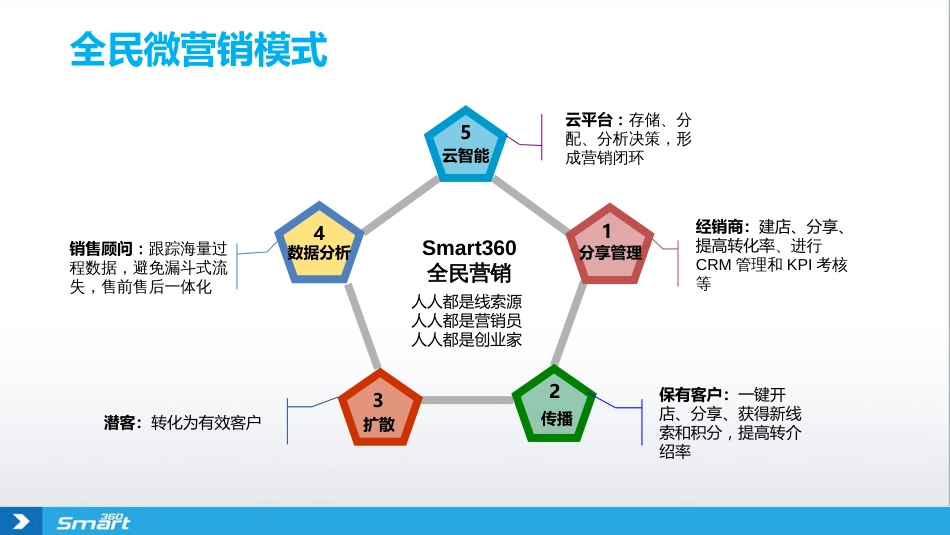 4S店保有客户营销(共7页)_第3页