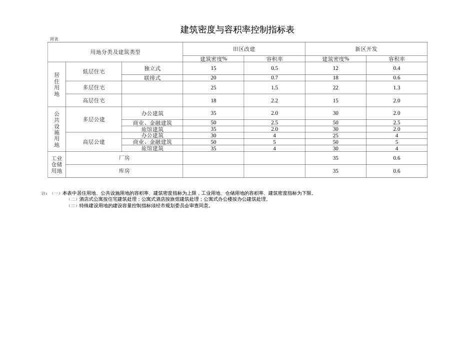 建筑密度与容积率控制指标表_第1页