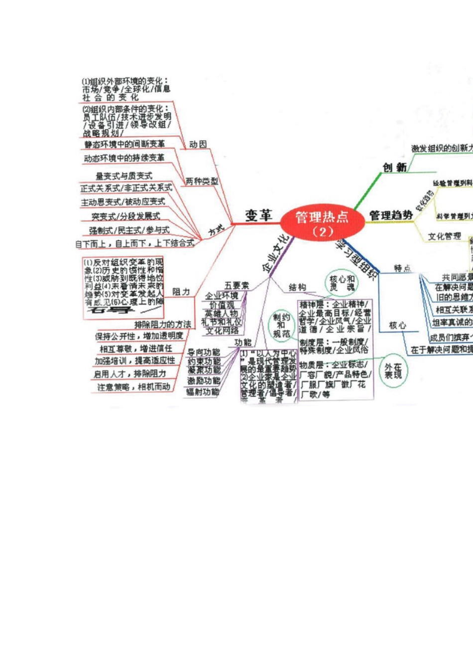 管理学思维导图知识体系共0页_第3页