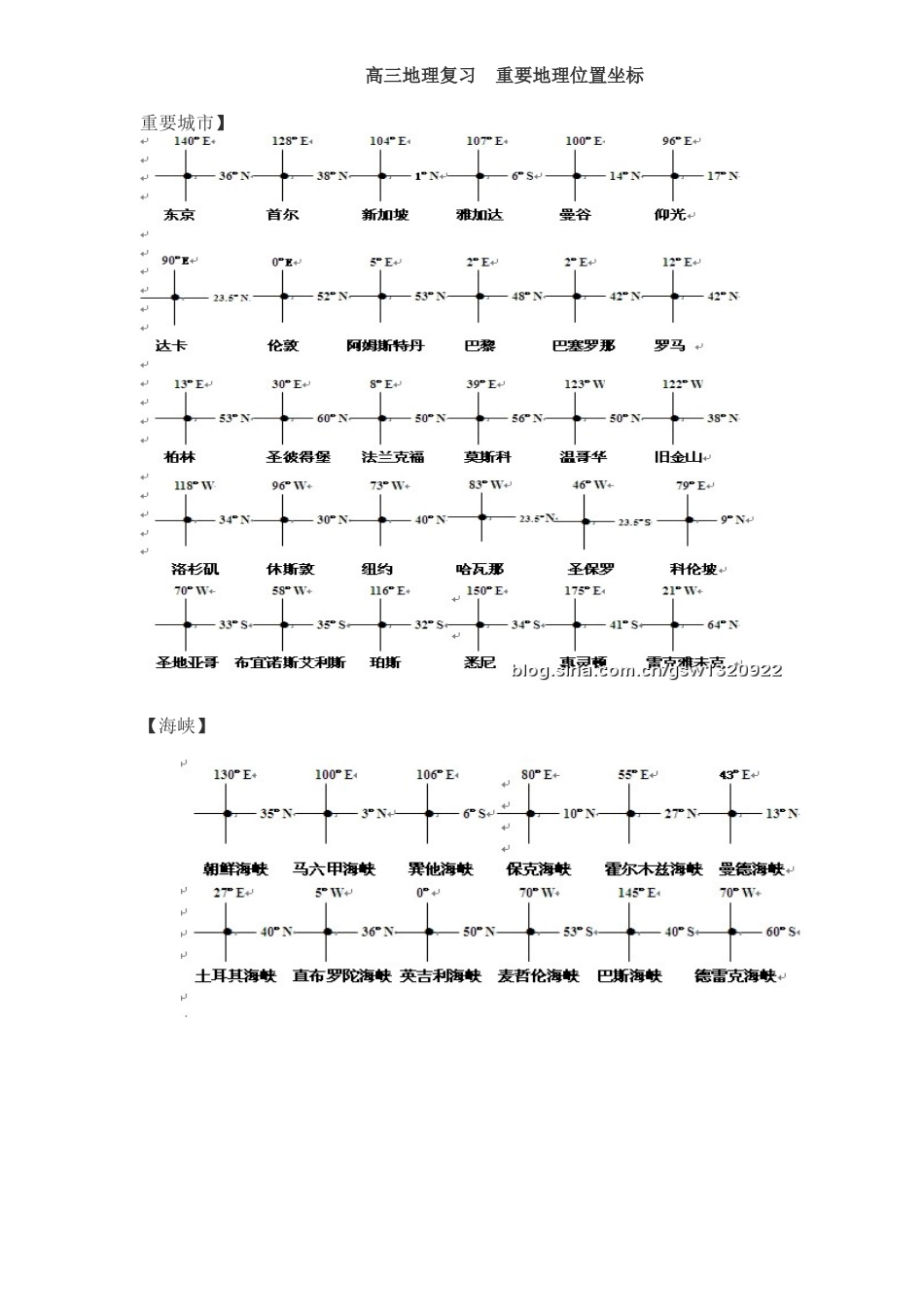 高三地理复习重要地理位置坐标(共6页)_第1页