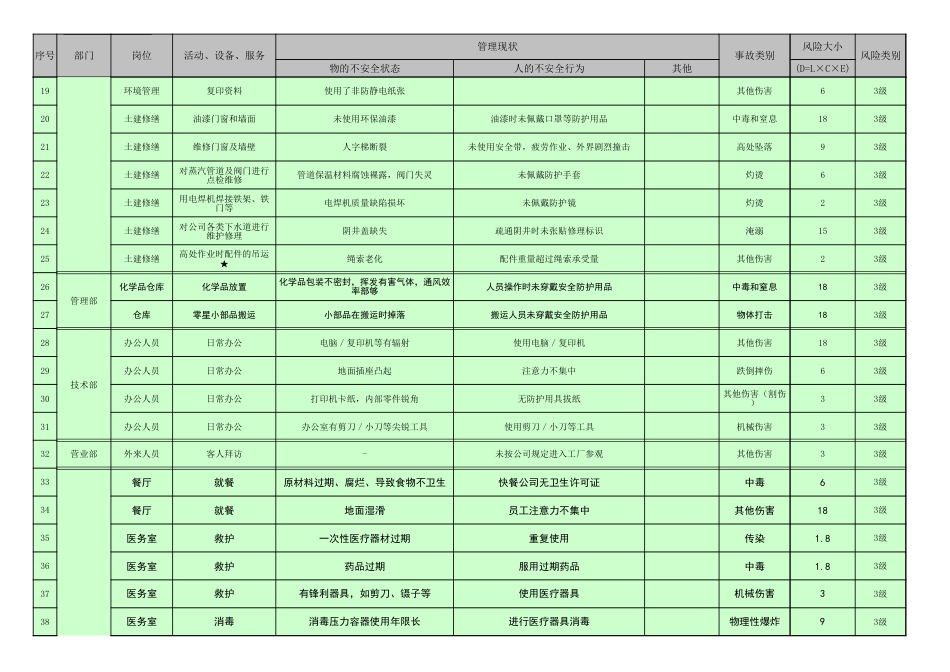 工厂危险源识别清单(整理)_第3页