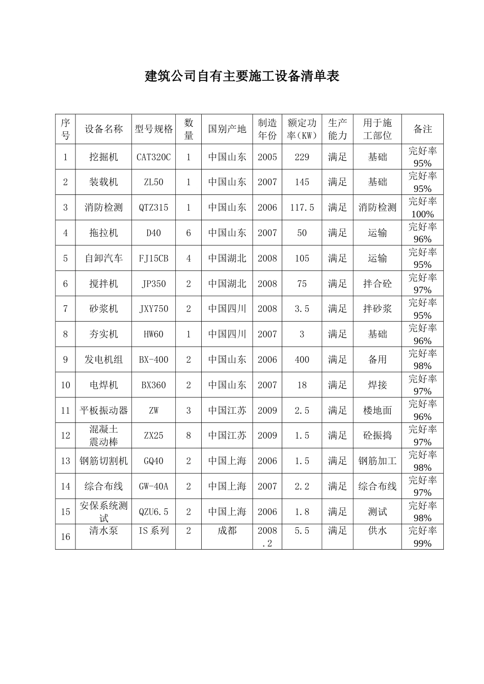 建筑公司自有主要施工设备清单表[1页]_第1页