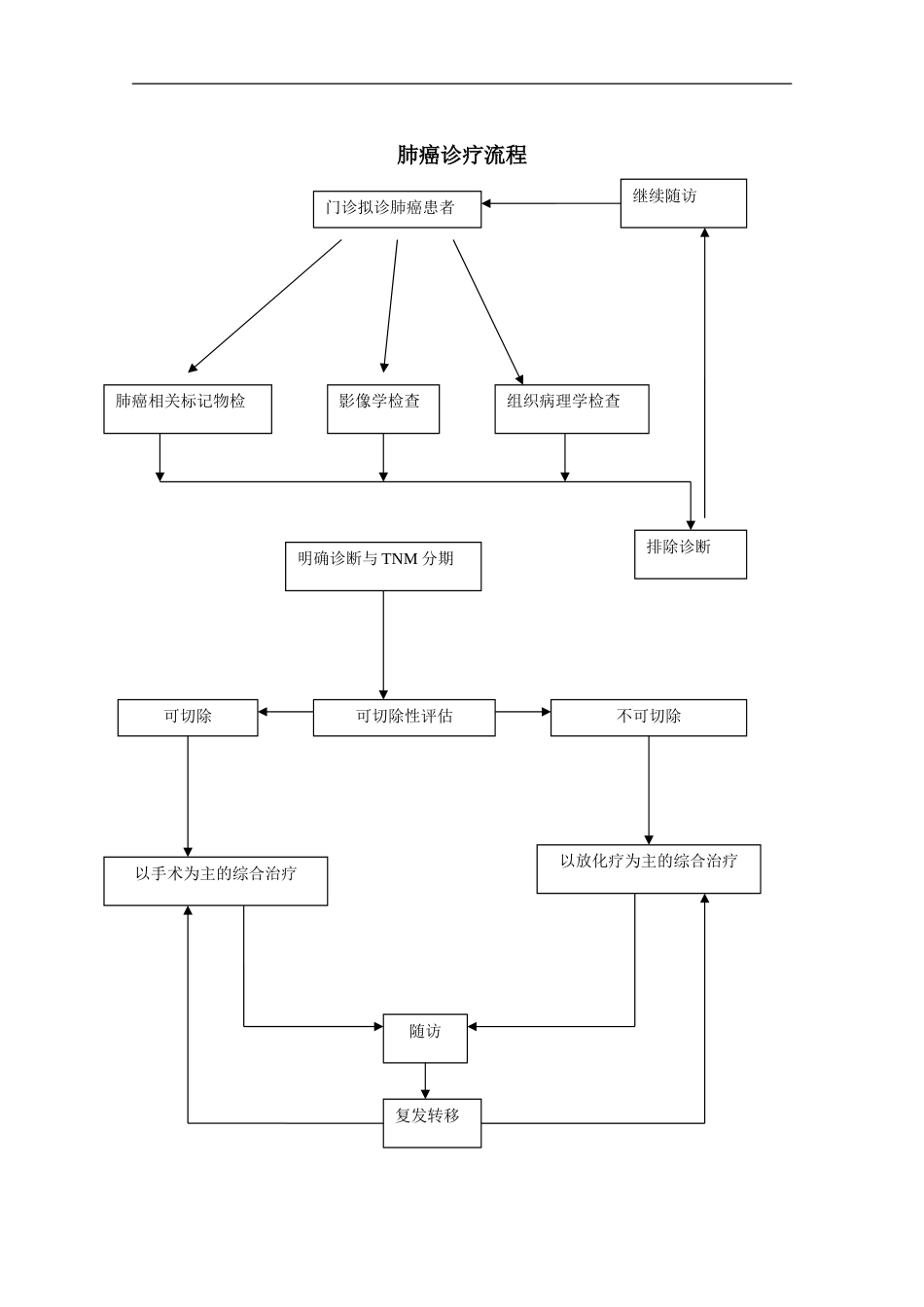 8种癌症诊疗流程图(共20页)_第1页