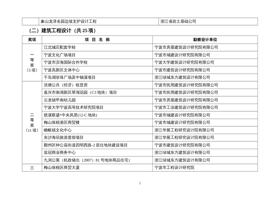 度宁波市建设工程优秀勘察设计奖评选结果_第2页