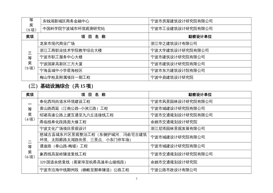 度宁波市建设工程优秀勘察设计奖评选结果_第3页