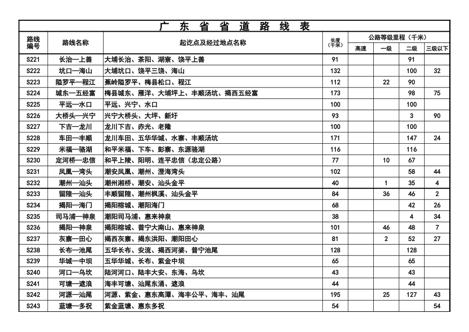 广东省省道路线一览表[3页]_第1页