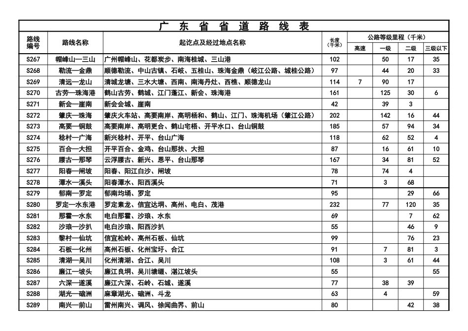 广东省省道路线一览表[3页]_第3页