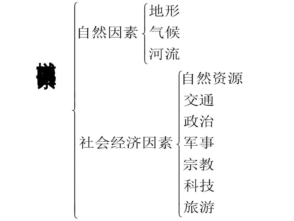 高中地理必修二2.1城市内部空间结构共52页共52页_第2页