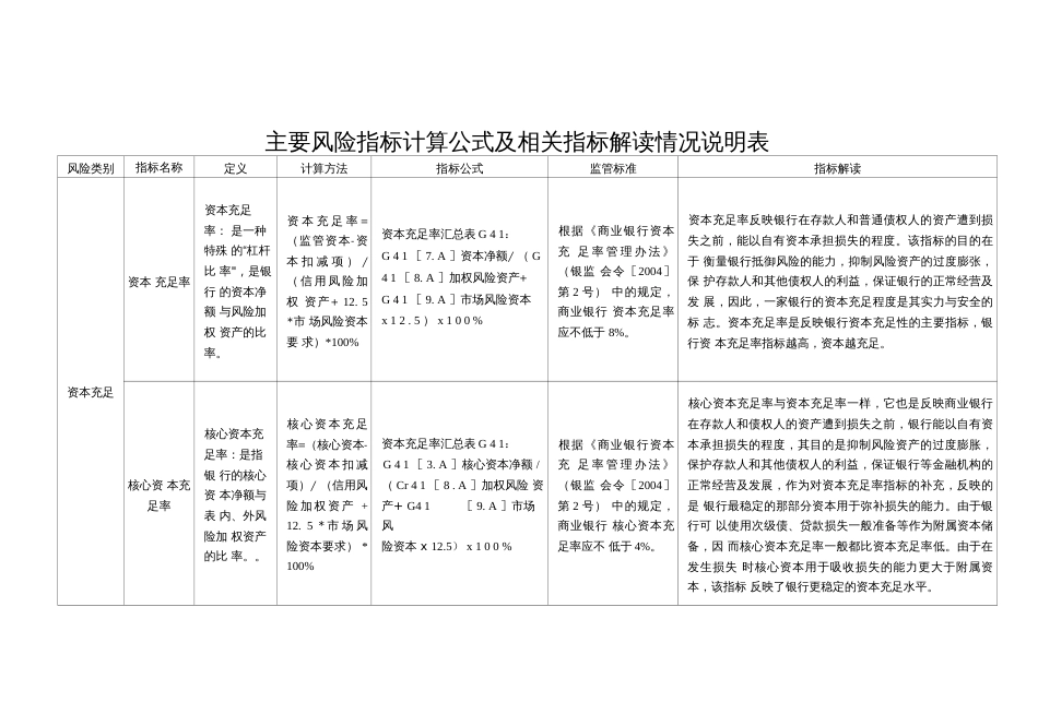 风险控制主要风险指标计算公式及相关指标解读情况说明表_第1页