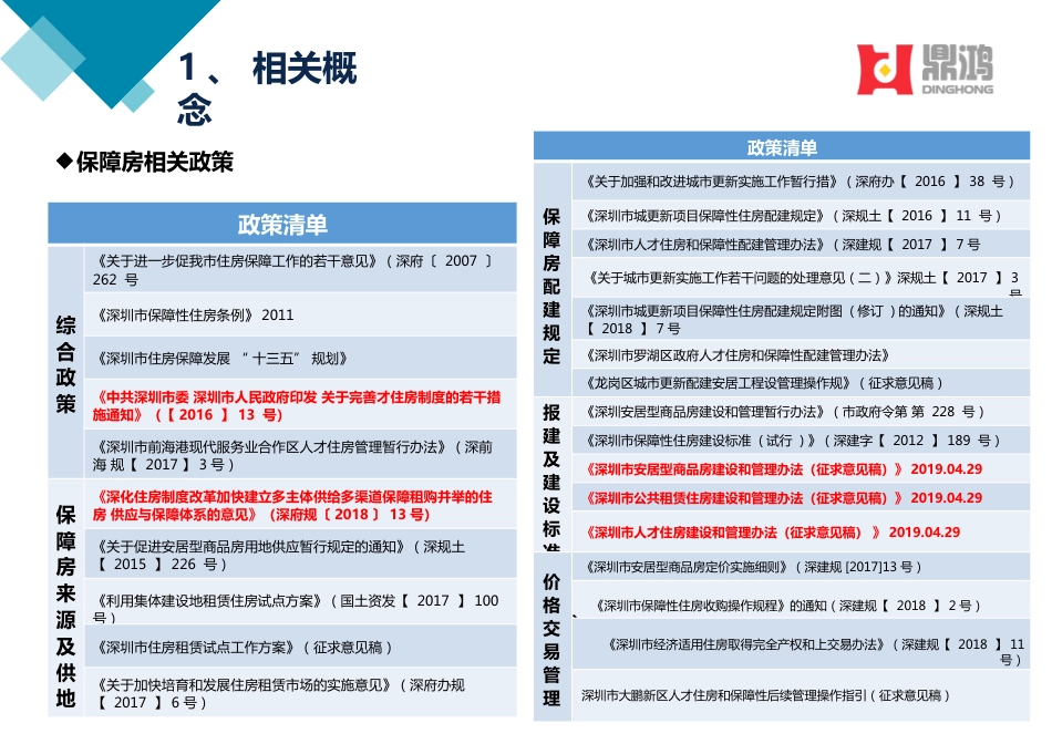 鼎鸿发布深圳市工改保专题研讨20190615_第3页