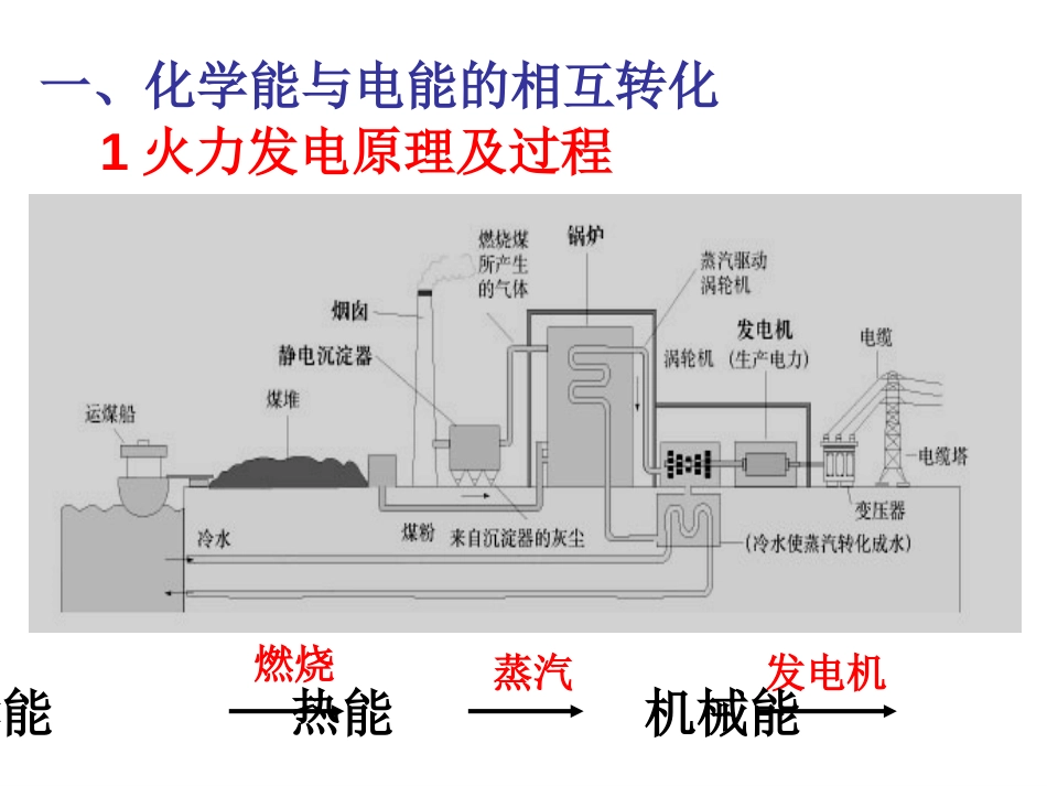 化学能与电能课件公开课共22页_第3页