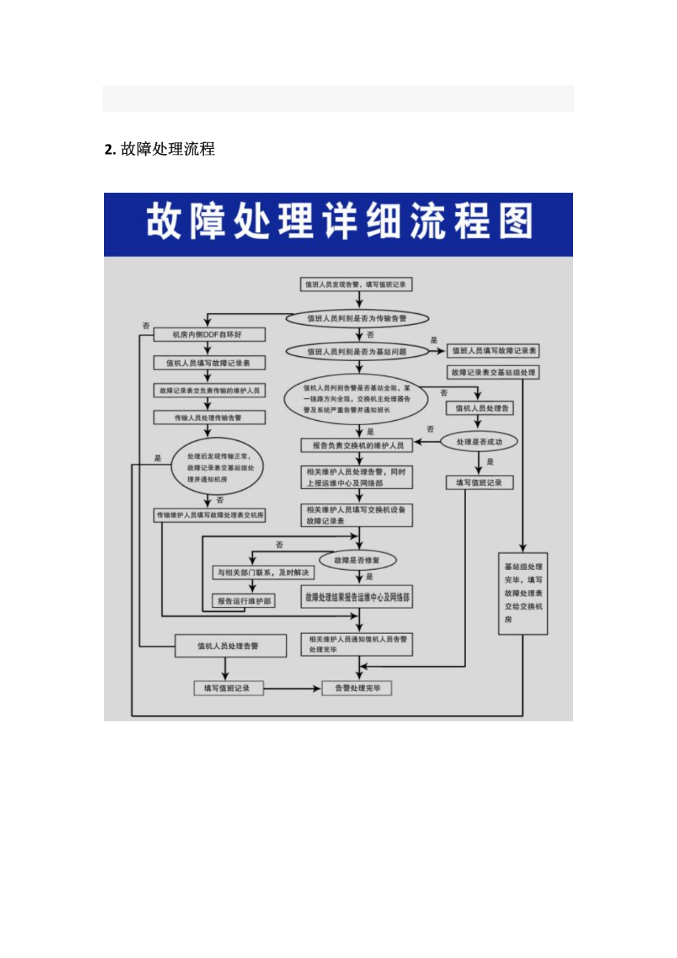 基站故障处理流程规范  _第2页