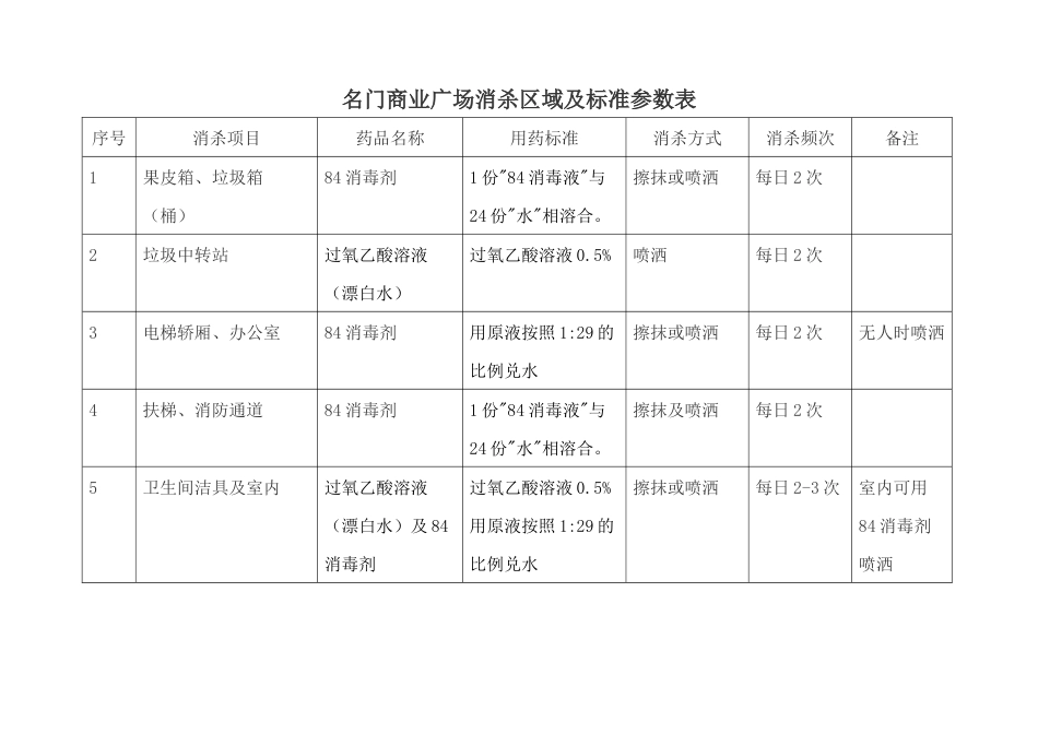 新冠病毒消杀区域及标准参数表_第1页