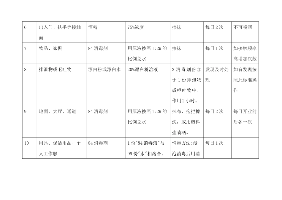 新冠病毒消杀区域及标准参数表_第2页