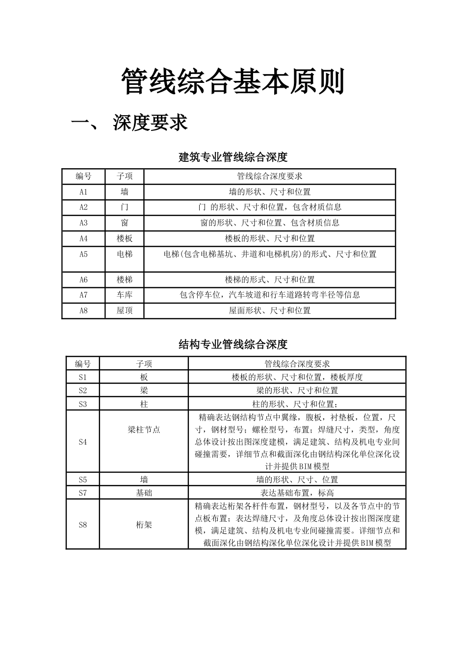 机电管线深化原则_第1页