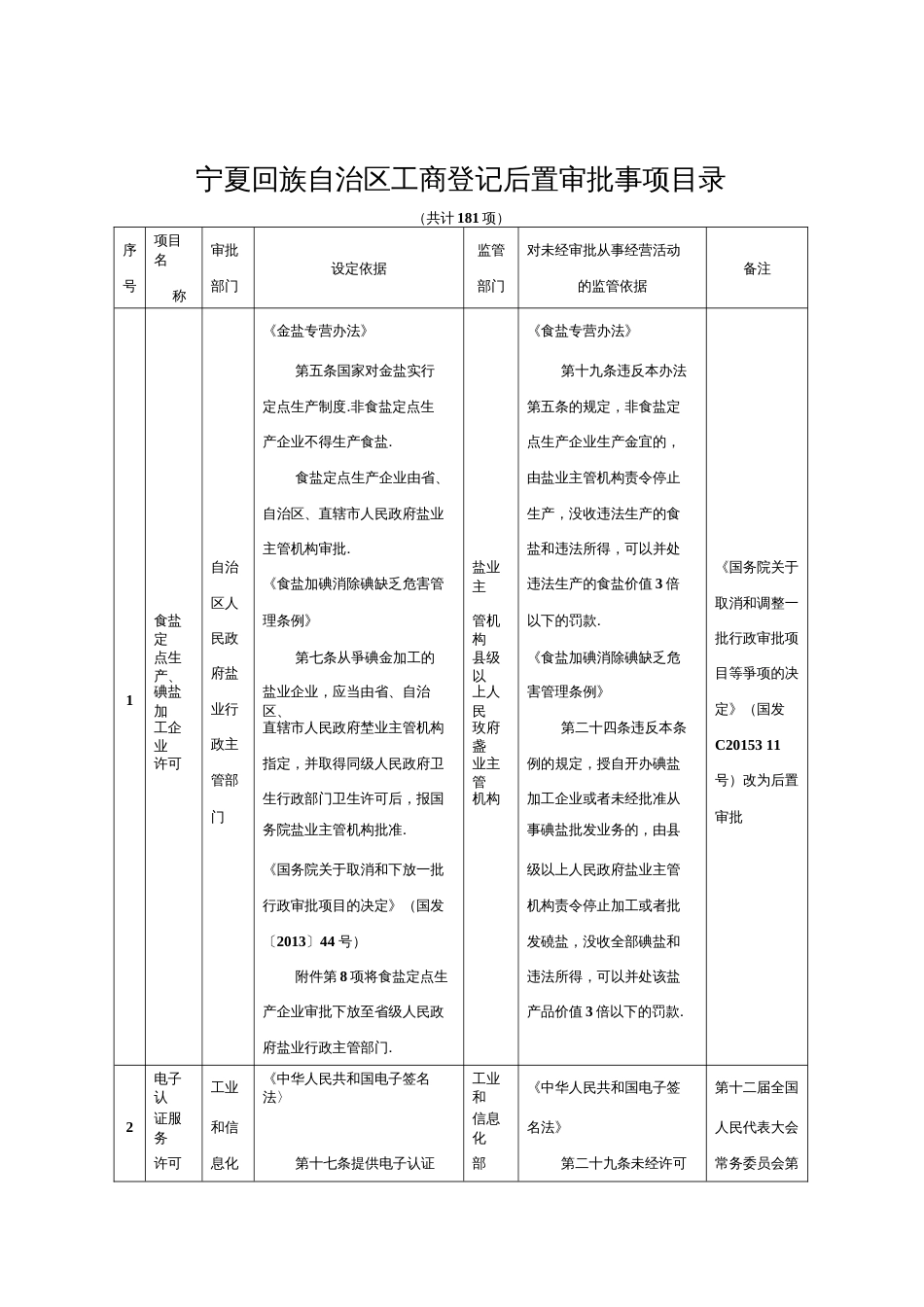 宁夏回族自治区工商登记后置审批事项目录[192页]_第1页