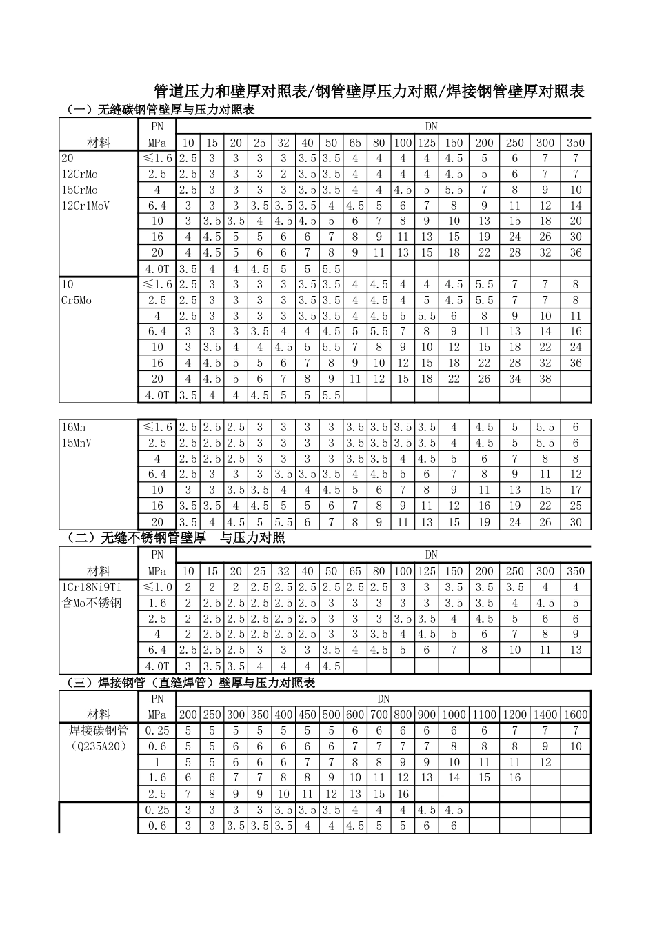 管道压力和壁厚对照表[3页]_第1页