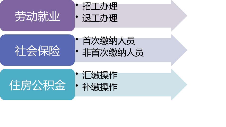 关于招退工社保公积金办理流程共53页_第2页