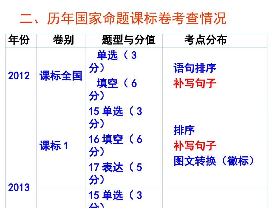 高考语文复习：补写句子(共40页)_第2页