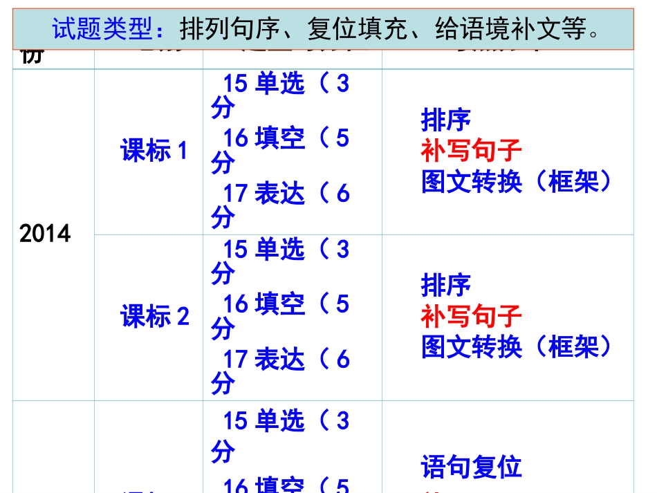 高考语文复习：补写句子(共40页)_第3页