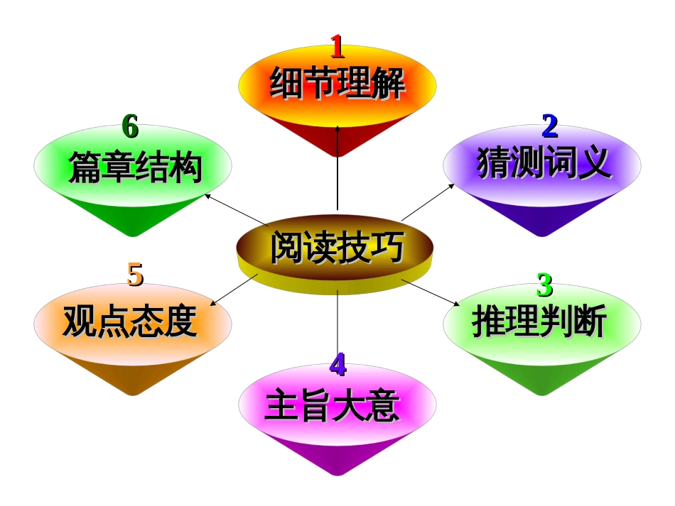 高考英语阅读理解题型及解题技巧ppt共130页共130页_第3页